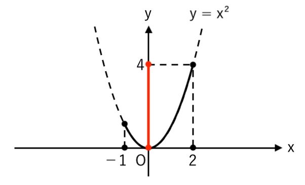 y=x^2 yの変域